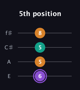 A♯ Augmented Flat 13th guitar tab — 5th position (6 5 5 8) in Chicago (DGBE) · Capo 2