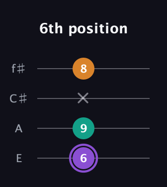 A♯ Augmented Flat 13th guitar tab — 6th position (6 9 x 8) in Chicago (DGBE) · Capo 2