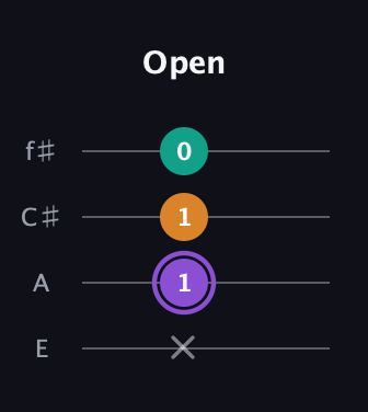 A♯ Augmented Flat 13th guitar tab — Open (x 1 1 0) in Chicago (DGBE) · Capo 2
