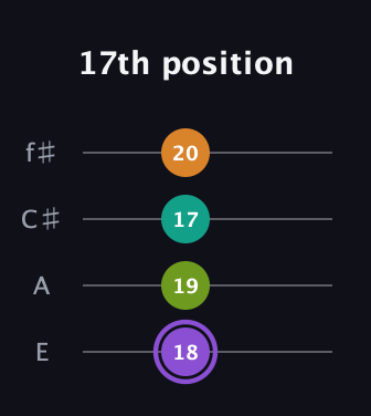 A♯ Augmented Flat 5th guitar tab — 17th position (18 19 17 20) in Chicago (DGBE) · Capo 2
