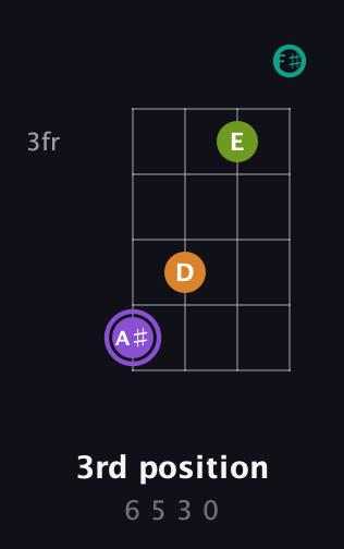 A♯ Augmented Flat 5th guitar chord — 3rd position (6 5 3 0) fretboard diagram in Chicago (DGBE) · Capo 2
