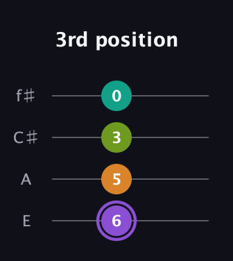A♯ Augmented Flat 5th guitar tab — 3rd position (6 5 3 0) in Chicago (DGBE) · Capo 2