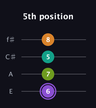 A♯ Augmented Flat 5th guitar tab — 5th position (6 7 5 8) in Chicago (DGBE) · Capo 2
