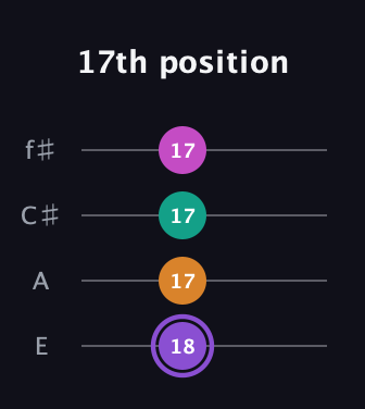 A♯ Augmented Flat 9th guitar tab — 17th position (18 17 17 17) in Chicago (DGBE) · Capo 2