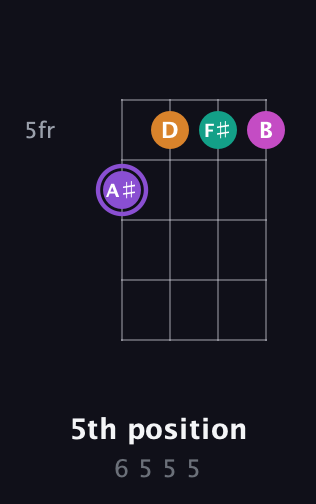 A♯ Augmented Flat 9th guitar chord — 5th position (6 5 5 5) fretboard diagram in Chicago (DGBE) · Capo 2