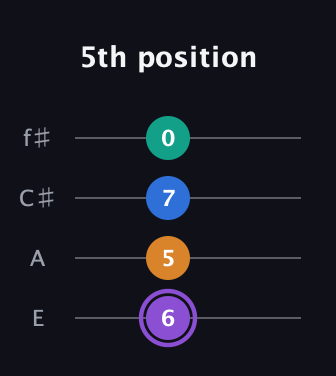 A♯ Augmented Sharp 13th guitar tab — 5th position (6 5 7 0) in Chicago (DGBE) · Capo 2