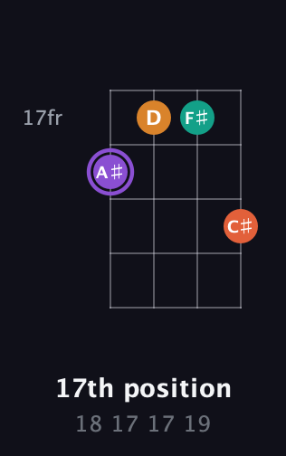 A♯ Augmented Sharp 9th guitar chord — 17th position (18 17 17 19) fretboard diagram in Chicago (DGBE) · Capo 2