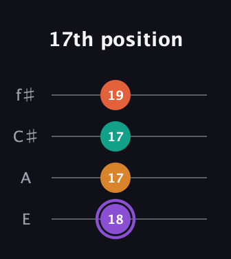 A♯ Augmented Sharp 9th guitar tab — 17th position (18 17 17 19) in Chicago (DGBE) · Capo 2