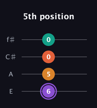 A♯ Augmented Sharp 9th guitar tab — 5th position (6 5 0 0) in Chicago (DGBE) · Capo 2
