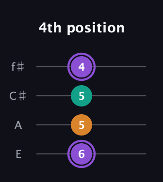 A♯ Augmented guitar tab — 4th position (6 5 5 4) in Chicago (DGBE) · Capo 2