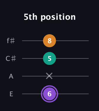 A♯ Augmented guitar tab — 5th position (6 x 5 8) in Chicago (DGBE) · Capo 2