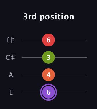 A♯ Diminished Added 2nd guitar tab — 3rd position (6 4 3 6) in Chicago (DGBE) · Capo 2