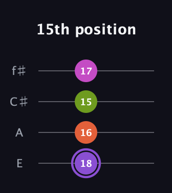 A♯ Diminished Flat 9th guitar tab — 15th position (18 16 15 17) in Chicago (DGBE) · Capo 2