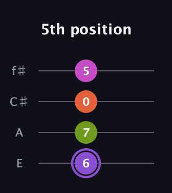 A♯ Diminished Flat 9th guitar tab — 5th position (6 7 0 5) in Chicago (DGBE) · Capo 2