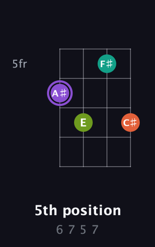A♯ Diminished Sharp 5th guitar chord — 5th position (6 7 5 7) fretboard diagram in Chicago (DGBE) · Capo 2
