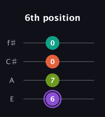 A♯ Diminished Sharp 5th guitar tab — 6th position (6 7 0 0) in Chicago (DGBE) · Capo 2