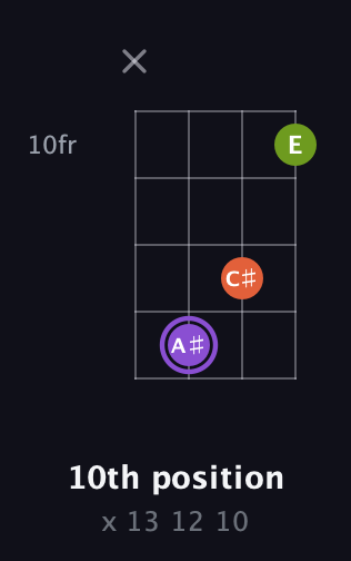 A♯ Diminished Sharp 9th guitar chord — 10th position (x 13 12 10) fretboard diagram in Chicago (DGBE) · Capo 2