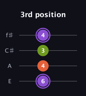 A♯ Diminished Sharp 9th guitar tab — 3rd position (6 4 3 4) in Chicago (DGBE) · Capo 2