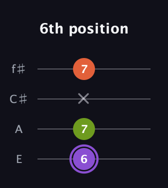 A♯ Diminished Sharp 9th guitar tab — 6th position (6 7 x 7) in Chicago (DGBE) · Capo 2