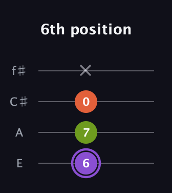 A♯ Diminished Sharp 9th guitar tab — 6th position (6 7 0 x) in Chicago (DGBE) · Capo 2