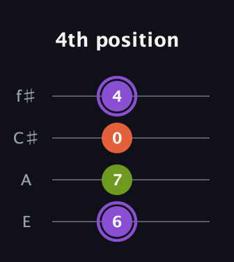 A♯ Diminished guitar tab — 4th position (6 7 0 4) in Chicago (DGBE) · Capo 2