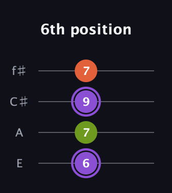 A♯ Diminished guitar tab — 6th position (6 7 9 7) in Chicago (DGBE) · Capo 2