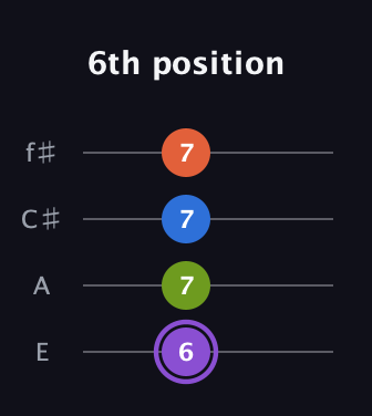 A♯ Half-Diminished 7th Sharp 9th guitar tab — 6th position (6 7 7 7) in Chicago (DGBE) · Capo 2