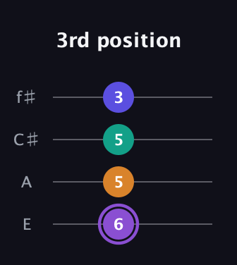 A♯ Major 7th Sharp 5th guitar tab — 3rd position (6 5 5 3) in Chicago (DGBE) · Capo 2