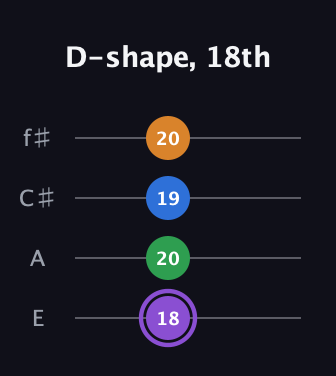 A♯ Major Sharp 13th guitar tab — D-shape, 18th (18 20 19 20) in Chicago (DGBE) · Capo 2