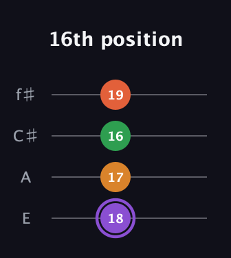 A♯ Major Sharp 9th guitar tab — 16th position (18 17 16 19) in Chicago (DGBE) · Capo 2