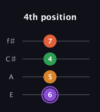 A♯ Major Sharp 9th guitar tab — 4th position (6 5 4 7) in Chicago (DGBE) · Capo 2
