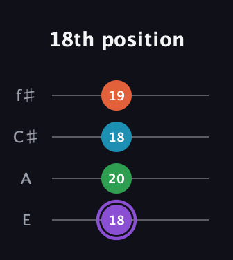 A♯ Minor 6th Sharp 9th guitar tab — 18th position (18 20 18 19) in Chicago (DGBE) · Capo 2