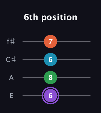 A♯ Minor 6th Sharp 9th guitar tab — 6th position (6 8 6 7) in Chicago (DGBE) · Capo 2