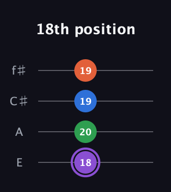 A♯ Minor Sharp 13th guitar tab — 18th position (18 20 19 19) in Chicago (DGBE) · Capo 2