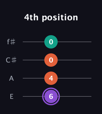 A♯ Minor Sharp 5th guitar tab — 4th position (6 4 0 0) in Chicago (DGBE) · Capo 2