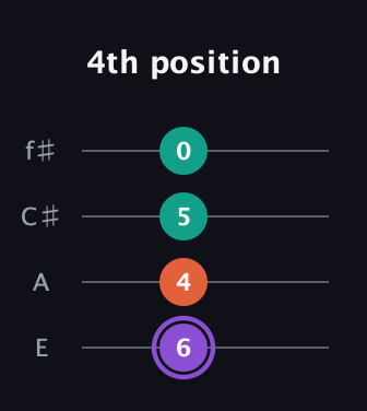 A♯ Minor Sharp 5th guitar tab — 4th position (6 4 5 0) in Chicago (DGBE) · Capo 2
