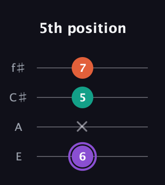 A♯ Minor Sharp 5th guitar tab — 5th position (6 x 5 7) in Chicago (DGBE) · Capo 2