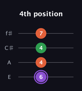 A♯ Minor Sharp 9th guitar tab — 4th position (6 4 4 7) in Chicago (DGBE) · Capo 2