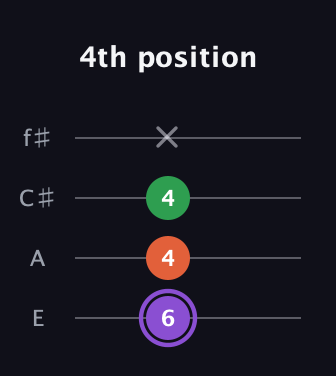 A♯ Minor Sharp 9th guitar tab — 4th position (6 4 4 x) in Chicago (DGBE) · Capo 2
