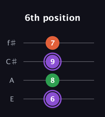 A♯ Minor Sharp 9th guitar tab — 6th position (6 8 9 7) in Chicago (DGBE) · Capo 2
