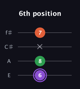 A♯ Minor Sharp 9th guitar tab — 6th position (6 8 x 7) in Chicago (DGBE) · Capo 2