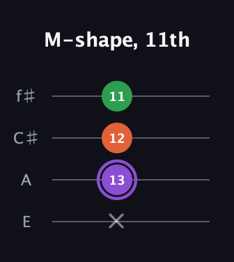 A♯ Minor Sharp 9th guitar tab — M-shape, 11th (x 13 12 11) in Chicago (DGBE) · Capo 2