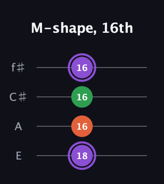 A♯ Minor Sharp 9th guitar tab — M-shape, 16th (18 16 16 16) in Chicago (DGBE) · Capo 2