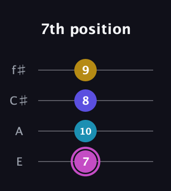 B Augmented 7th Sharp 13th guitar tab — 7th position (7 10 8 9) in Chicago (DGBE) · Capo 2