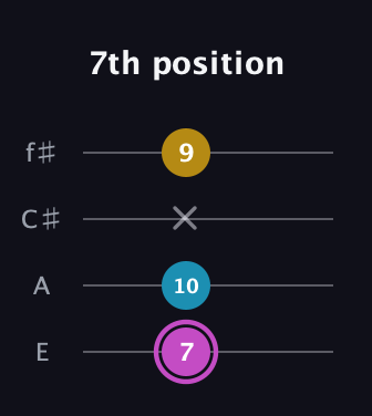 B Augmented guitar tab — 7th position (7 10 x 9) in Chicago (DGBE) · Capo 2