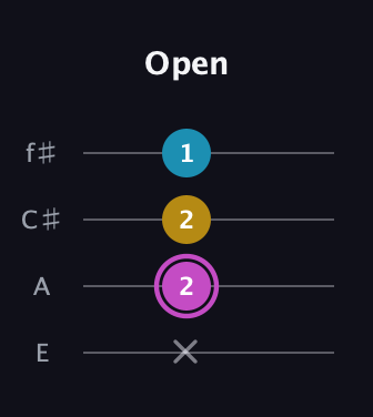 B Augmented guitar tab — Open (x 2 2 1) in Chicago (DGBE) · Capo 2