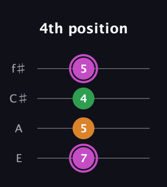 B Diminished Sharp 9th guitar tab — 4th position (7 5 4 5) in Chicago (DGBE) · Capo 2