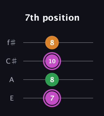 B Diminished Sharp 9th guitar tab — 7th position (7 8 10 8) in Chicago (DGBE) · Capo 2