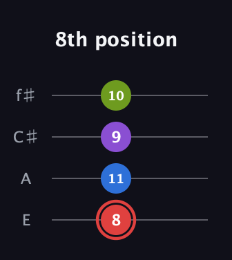 C Augmented Sharp 13th guitar tab — 8th position (8 11 9 10) in Chicago (DGBE) · Capo 2