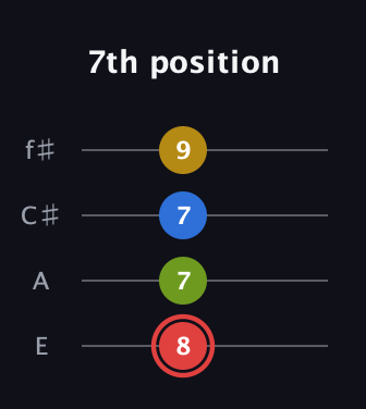 C Augmented Sharp 9th guitar tab — 7th position (8 7 7 9) in Chicago (DGBE) · Capo 2